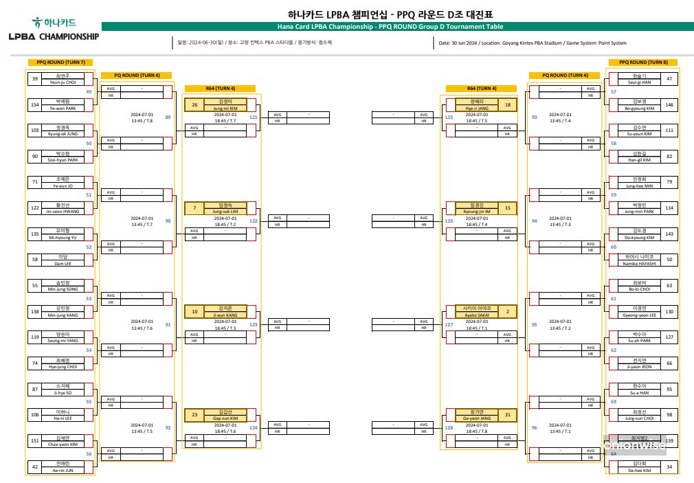 하나카드 LPBA 챔피언십 PPQ 라운드 D조 대진표