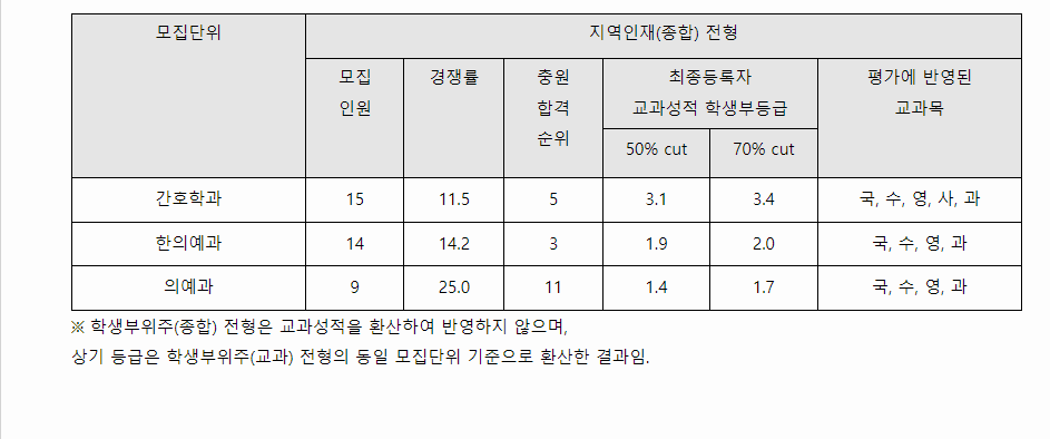 2023학년도 동국대학교(WISE) 학생부종합전형 지역인재전형 결과