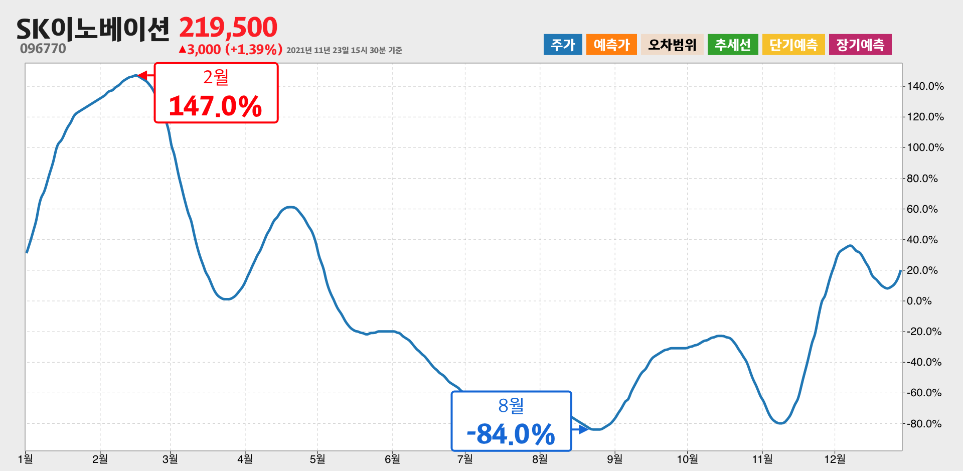SK이노베이션 1년간 통계