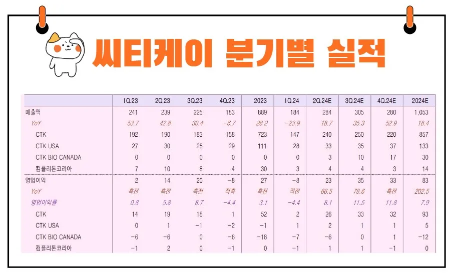 씨티케이 실적 추이