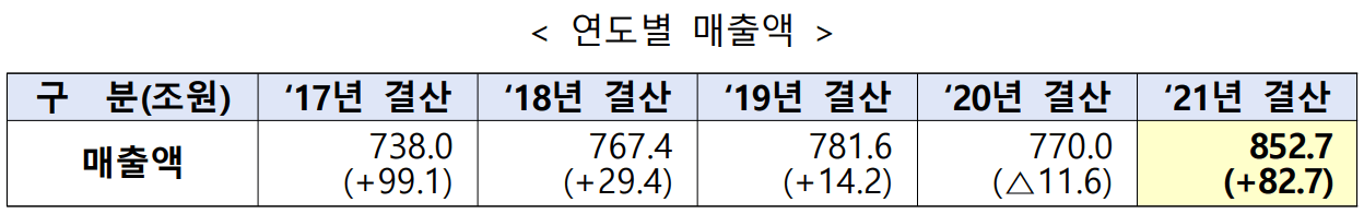 중견기업-매출액-통계