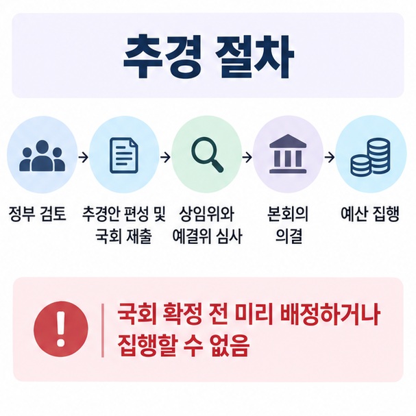 정부 추경안 편성 국회 심의 본회의 의결 예산 집행 순서를 설명한 이미지