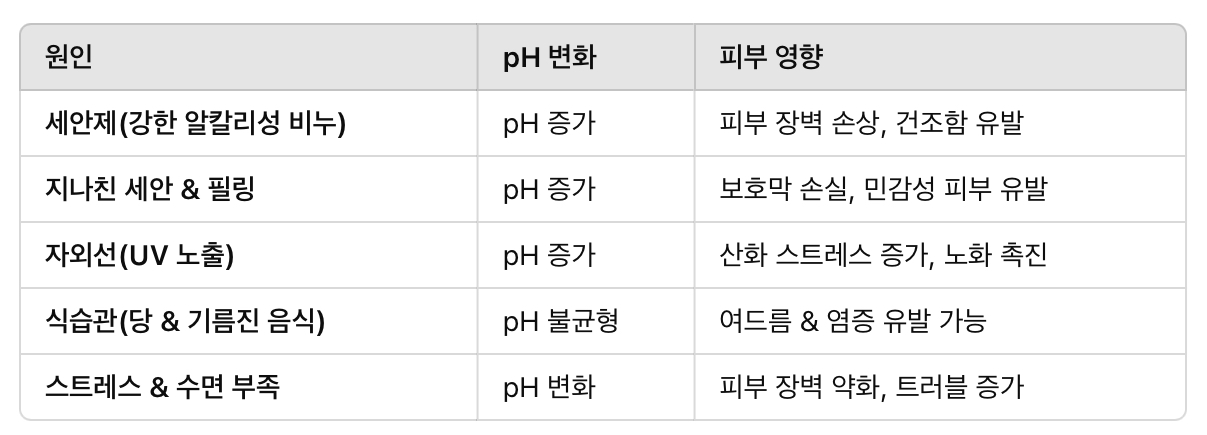 피부의 pH를 변화시키는 요인