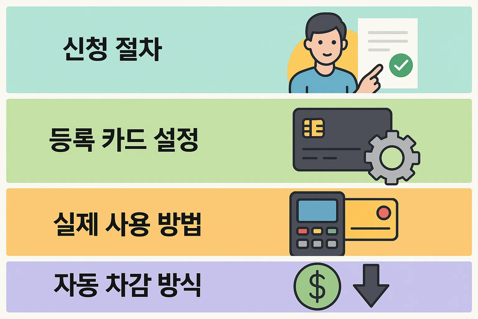 부담경감 크레딧 등록 카드 설정, 실제 사용 방법, 자동 차감 방식 등을 이해하기 쉽게 표현한 인포그래픽. 정부 절감제도 활용 절차를 시각적으로 안내.