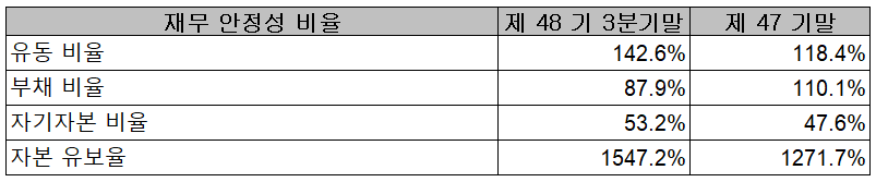 동아화성(주) 재무 안정성 비율