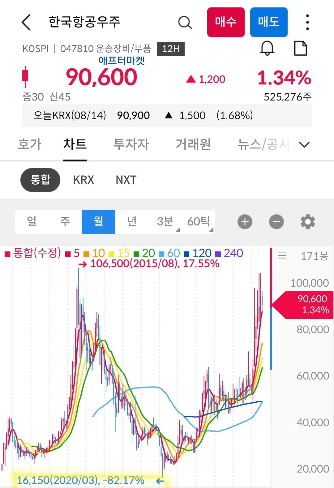 한국항공우주 차트 캡처 사진 출처 : 삼성증권 Photo Credit : Samsung Securities