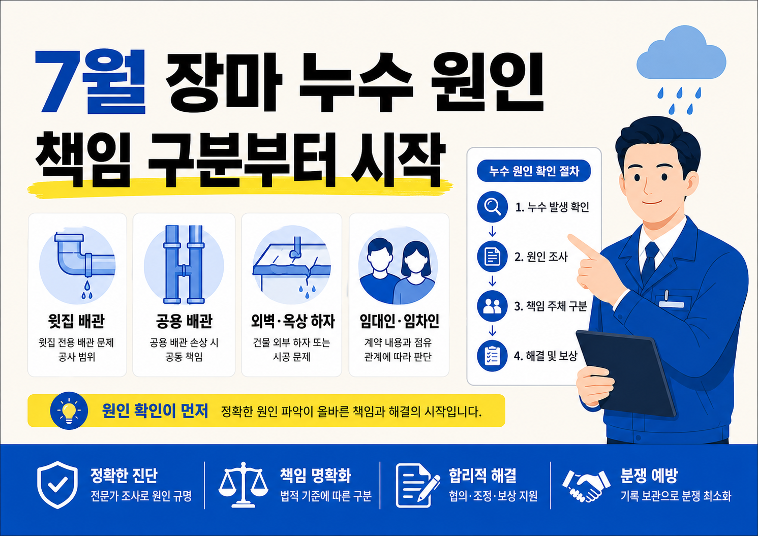 밝은 아이보리 배경의 가로형 인포그래픽으로 ‘7월 장마 누수 원인 책임 구분부터 시작’이라는 큰 제목이 배치돼 있다. 왼쪽에는 윗집 배관, 공용 배관, 외벽·옥상 하자, 임대인·임차인 등 누수 원인별 아이콘 카드가 나열되어 있고, 오른쪽에는 체크리스트를 가리키는 파란 작업복 남성 캐릭터가 서 있다.