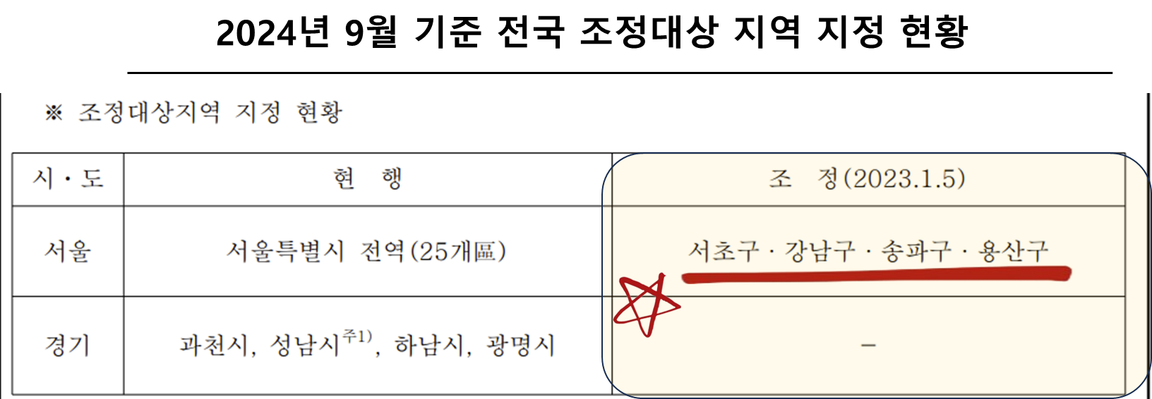 2024년 9월 기준 전국 조정대상 지역 지정 현황