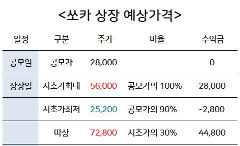 쏘카 따상 가격