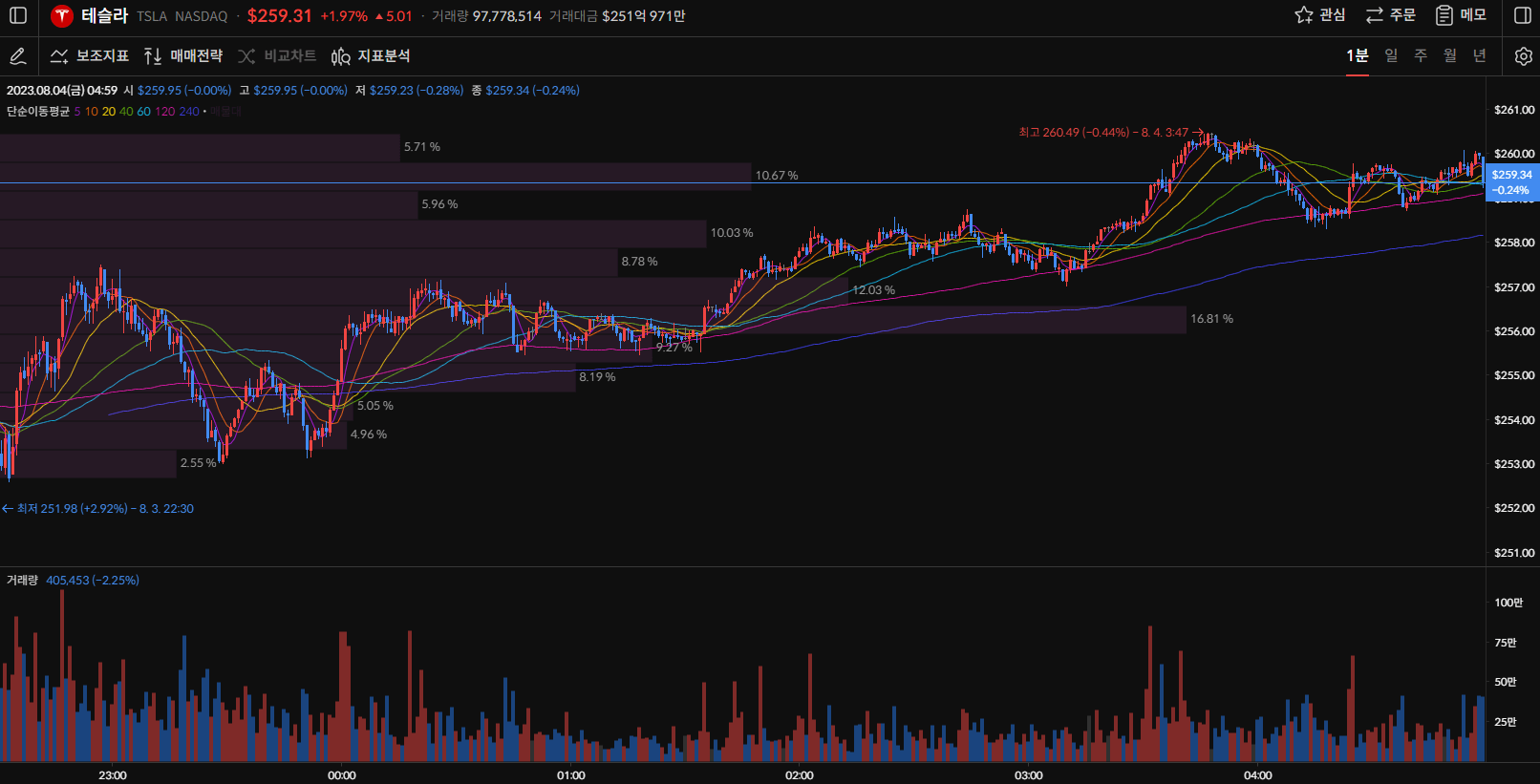 테슬라 주가 1분봉