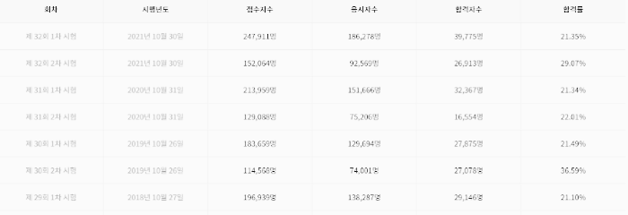 공인중개사 시험 합격률 (29회 ~ 32회)