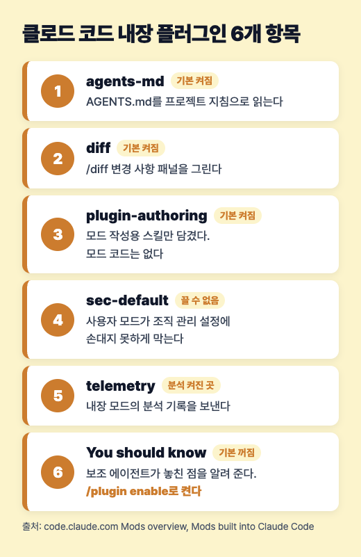 클로드 코드 내장 플러그인 6개 항목과 각각 기본 켜짐 여부를 정리한 세로 나열형 도식, plugin-authoring은 스킬만 포함