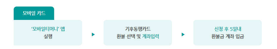 모바일카드 환불방법