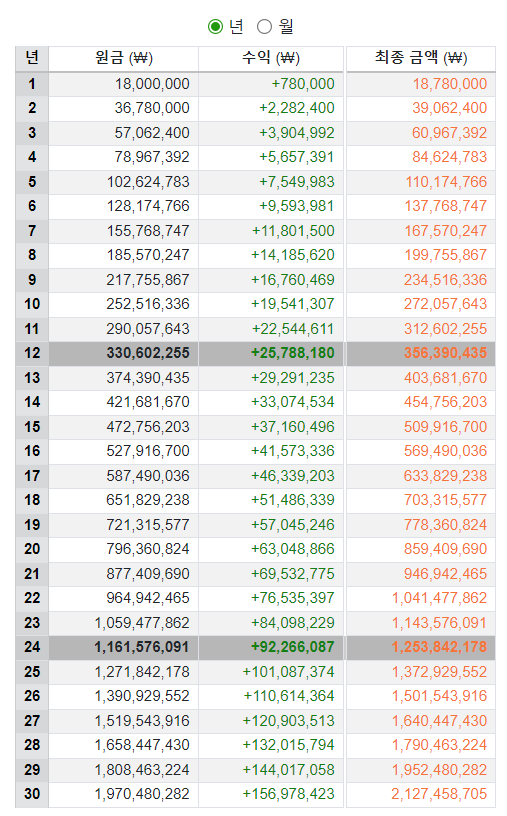 출처 : 적립식 복리 계산기(Fical.net)
