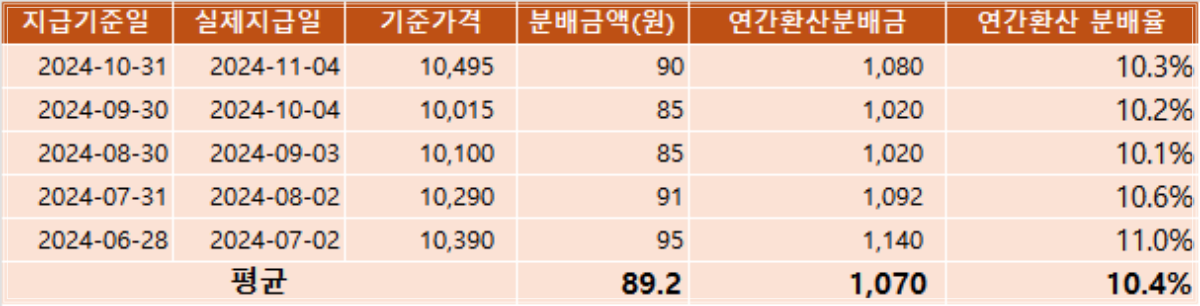 EFT분배금