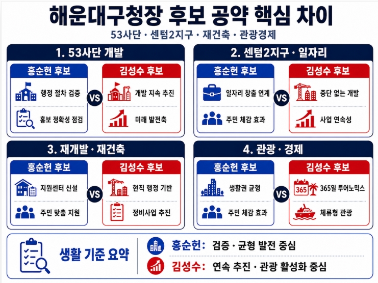 제9회 지방선거 부산 해운대구청장 후보 공약 비교
