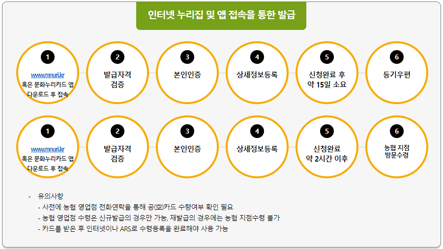 문화누리카드 발급대상 및 신청방법
