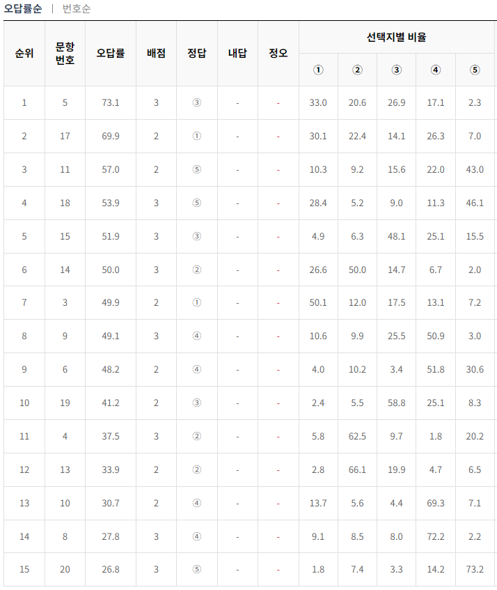 2024-6월-고3-모의고사-한국사-오답률-높은-문항1