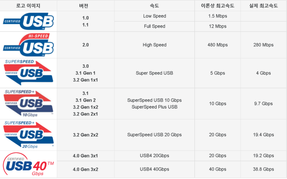 USB 버전별 차이점