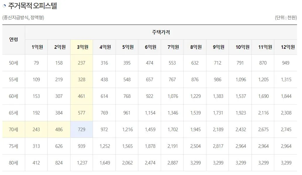주거목적오피스텔종신지급방식