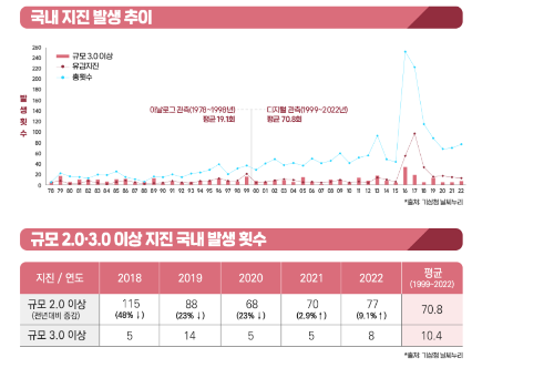 국내지진 발생개요