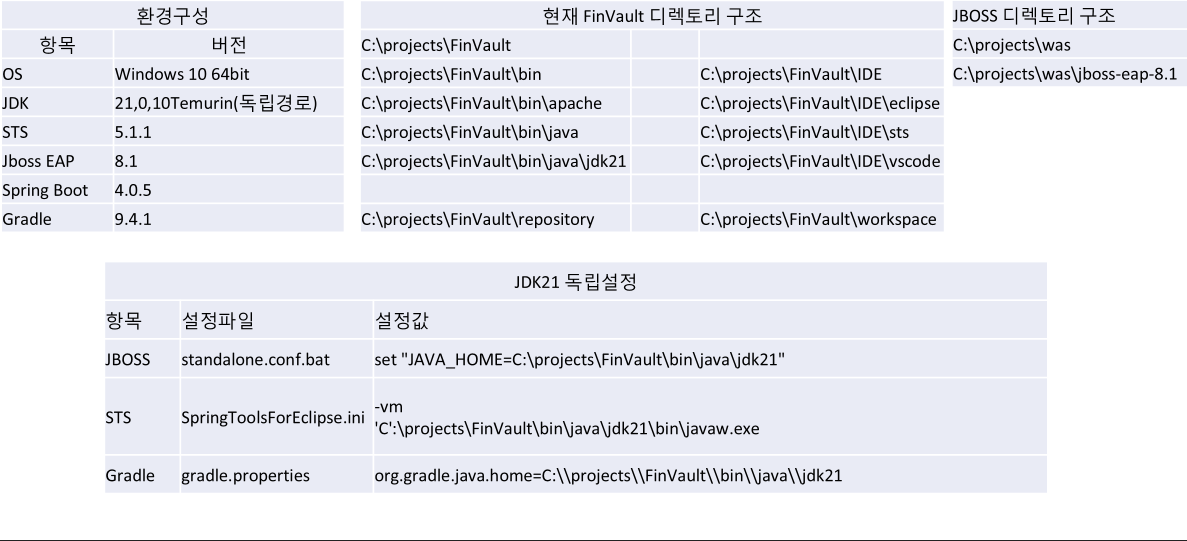finvault Ai 환경구성 도식화 이미지