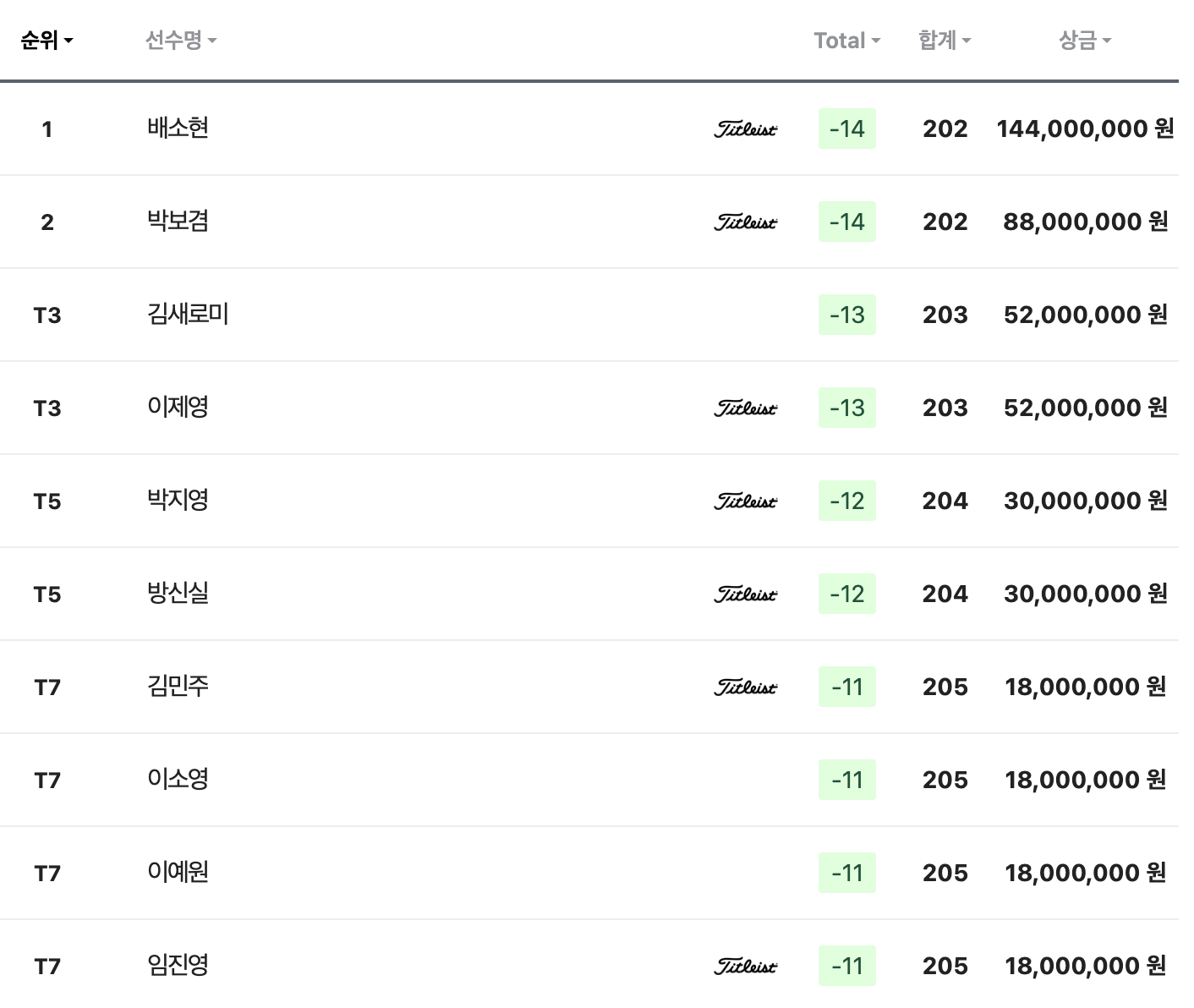 제13회 KG레이디스 오픈 리더보드