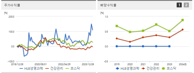HLB생명과학 주가 및 배당 수익률