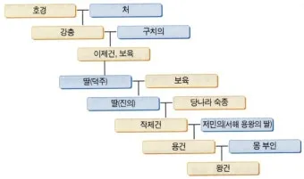 태조왕건 가계도 궁예 고려왕 정종 가계도_17
