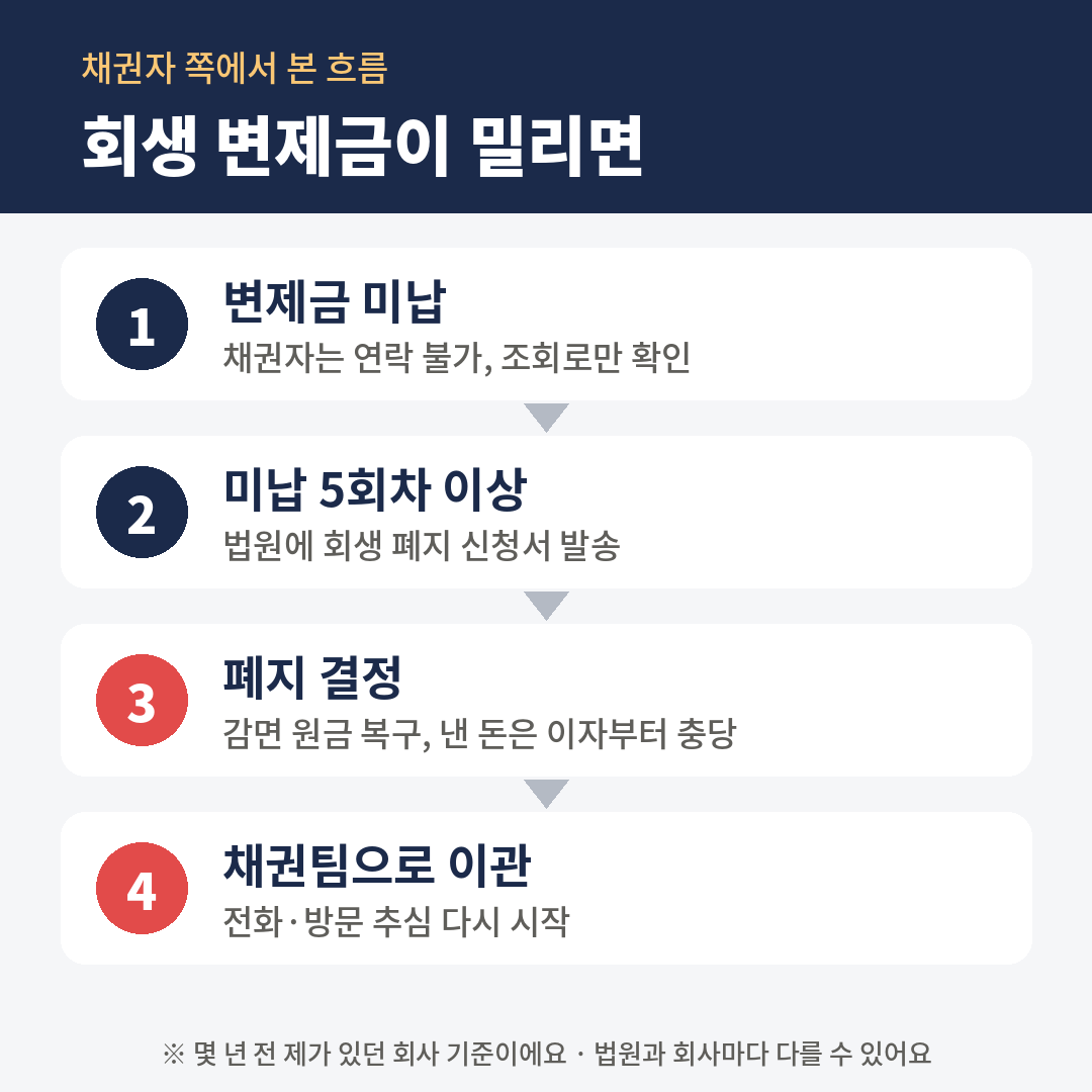 회생 변제금 미납 시 흐름 - 미납, 5회차 이상 폐지 신청, 폐지 결정 후 원금 복구, 채권팀 이관 후 추심 재개