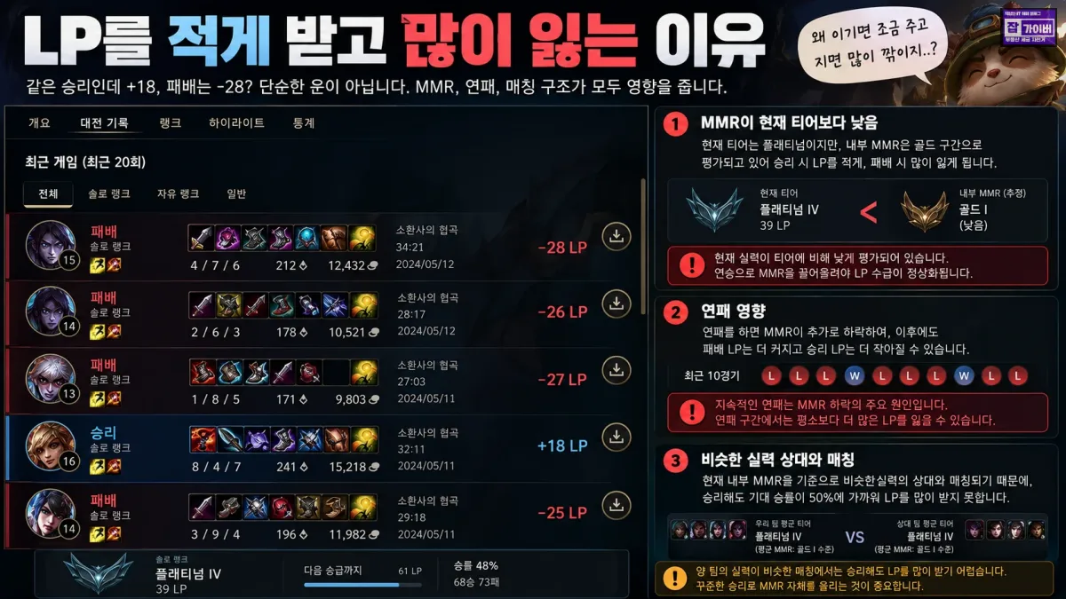 롤 승리 LP 적게 받고 패배 LP 많이 잃는 이유 MMR 연패 영향