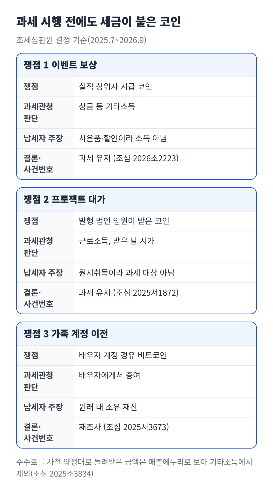 가상자산 이벤트 보상, 프로젝트 참여 대가, 가족 계정 경유 이전 세 쟁점에서 과세관청 판단, 납세자 주장, 조세심판원 결론을 비교한 카드