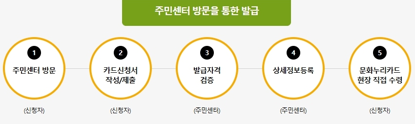 오프라인 신청방법