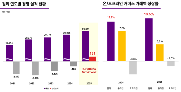 마켓컬리가 드디어 창사 이래 첫 영업이익 흑자를 기록
