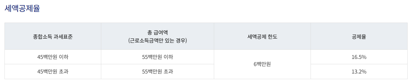 연금저축 세액공제율 및 세액공제 한도