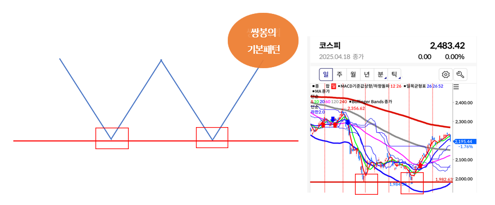 기술적분석 쌍바닥