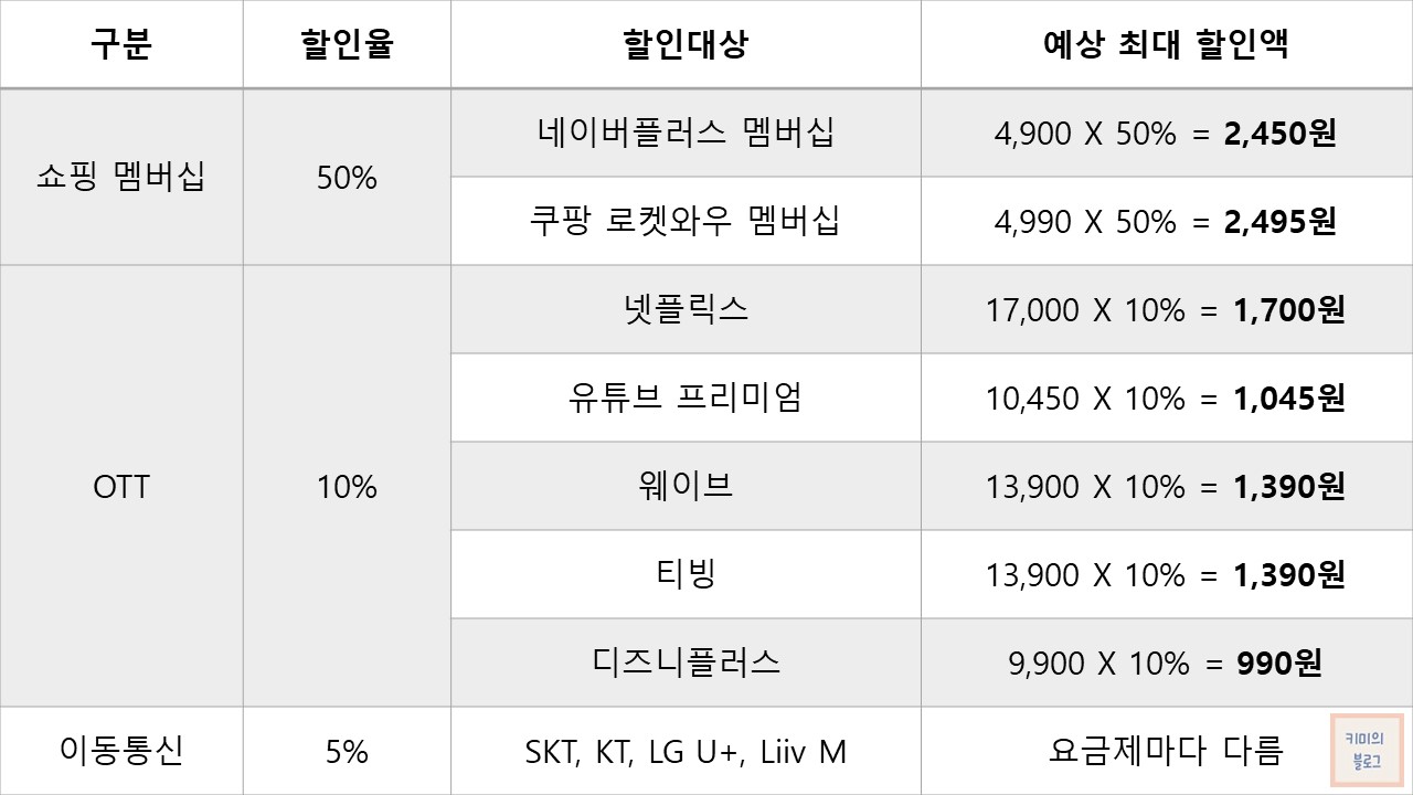 위시올카드 자동이체 할인