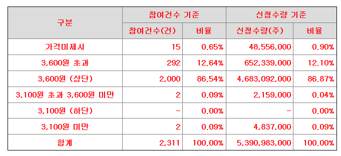 키스트론 공모가 제시표
