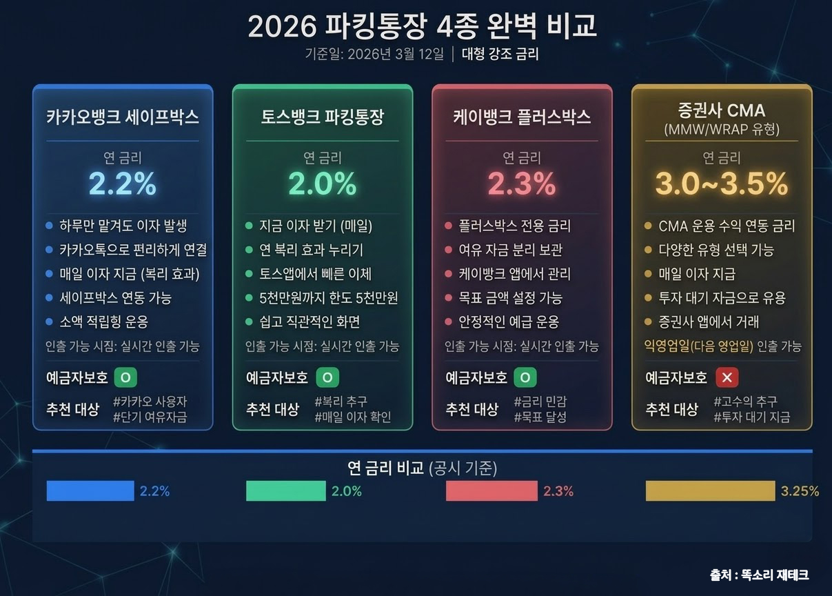2026년 파킹통장 세이프박스 CMA 비상금 금리 비교표