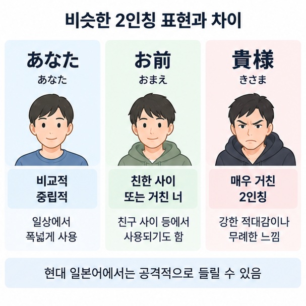 아나타와 오마에, 키사마의 일본어 2인칭 표현 강도를 비교한 이미지