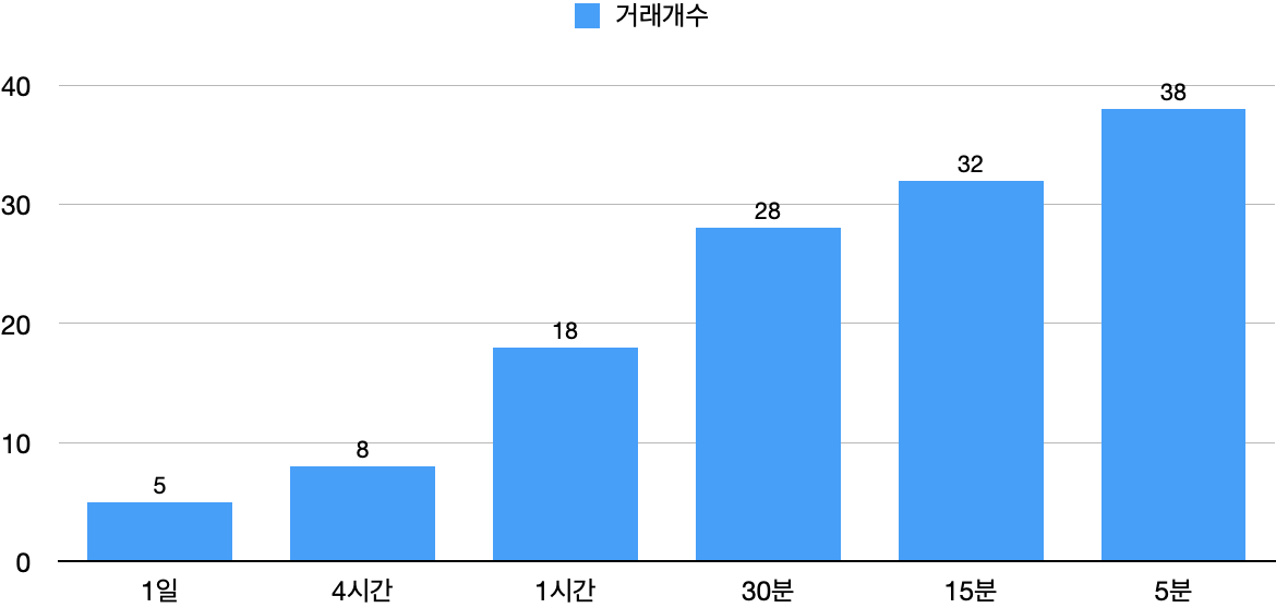 [백테스팅 결과][그리드거래] TQQQ- 2022년 11월 : 시간 봉별 거래개수