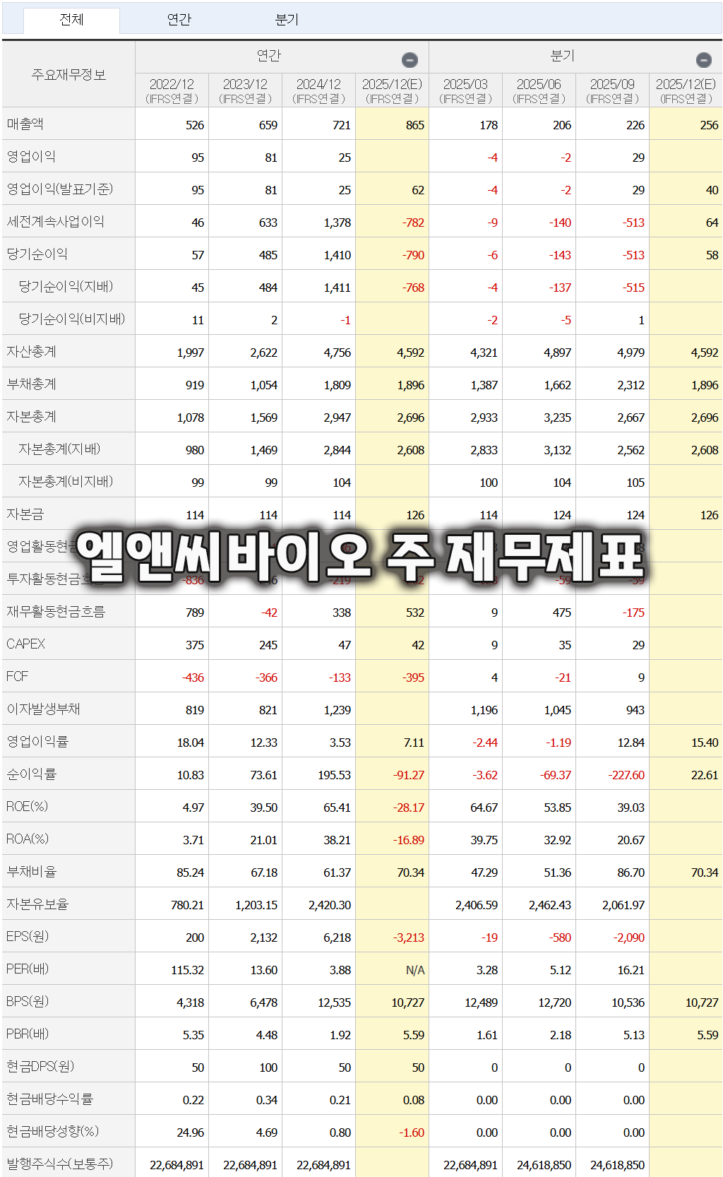 엘앤씨바이오 주 재무제표 2025년