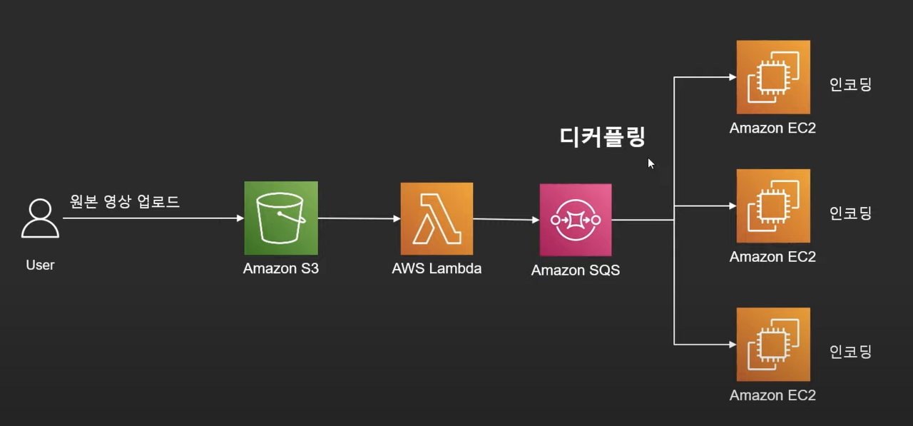 Lambda와 EC2간 약한 결합도