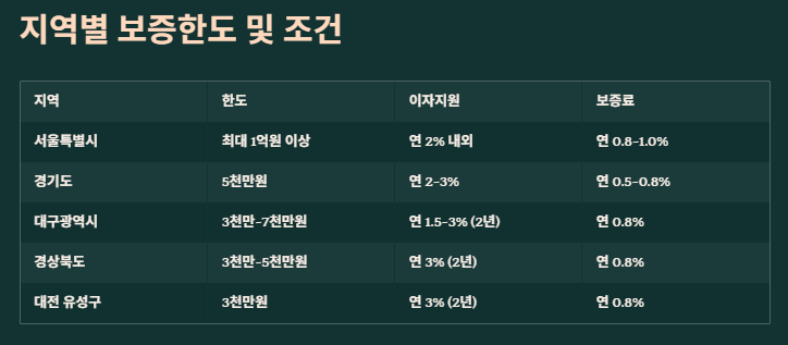 소상공인 특례보증: 지원대상(신청자격),보증한도(지자체별),신청절차,지원사례
