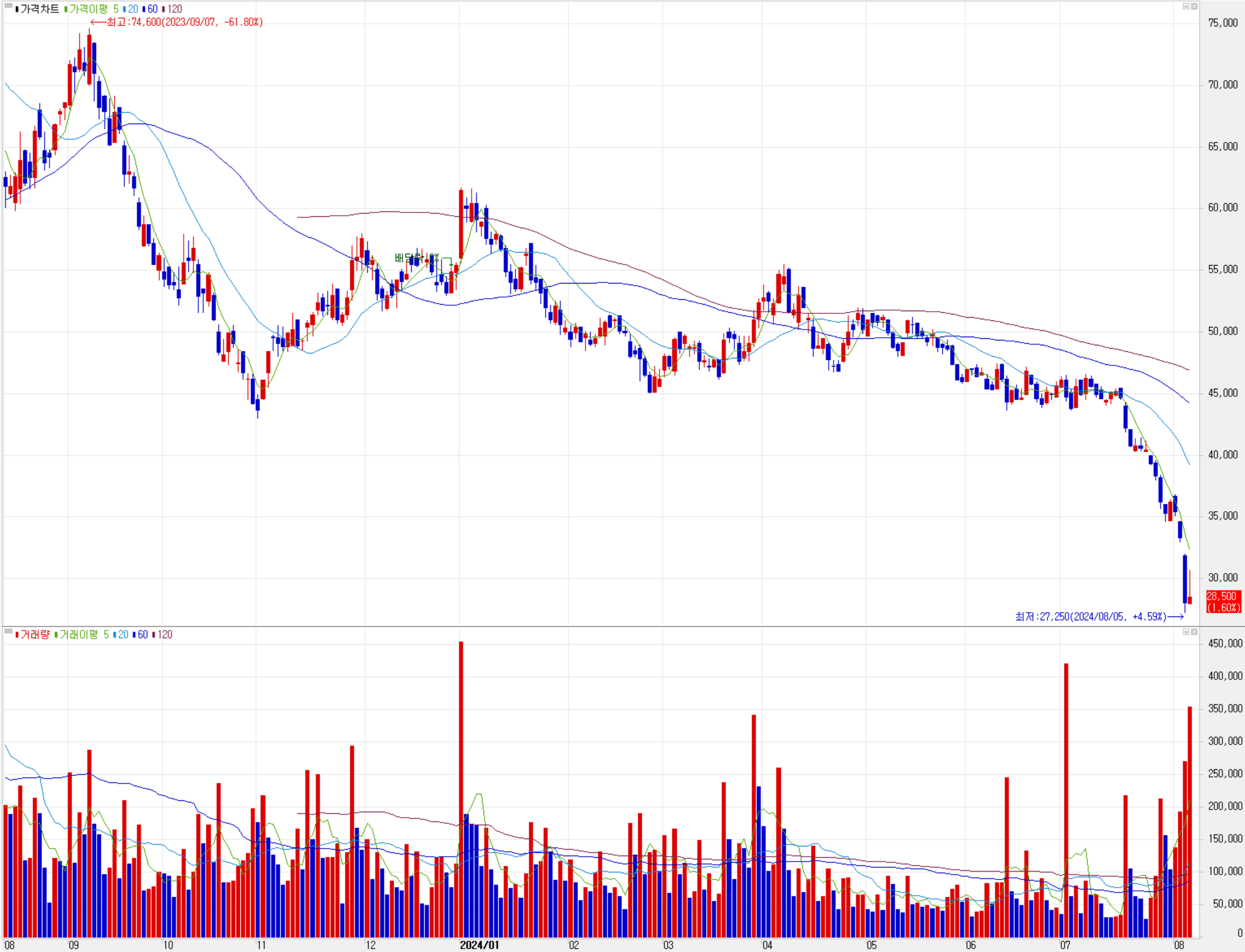 레이크머티리얼즈 - 주식 시세(일봉: 2023.08 ~ 2024.08)