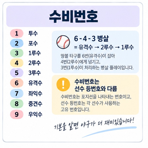야구 수비번호 1번 투수부터 9번 우익수까지와 6-4-3 병살의 의미를 보여주는 이미지