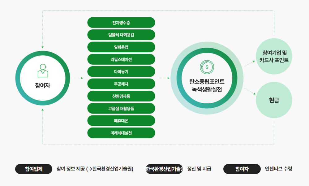 탄소중립포인트 운영체계