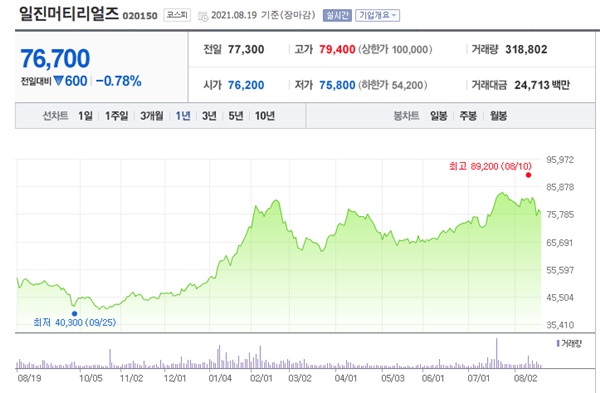 배터리소재 관련주