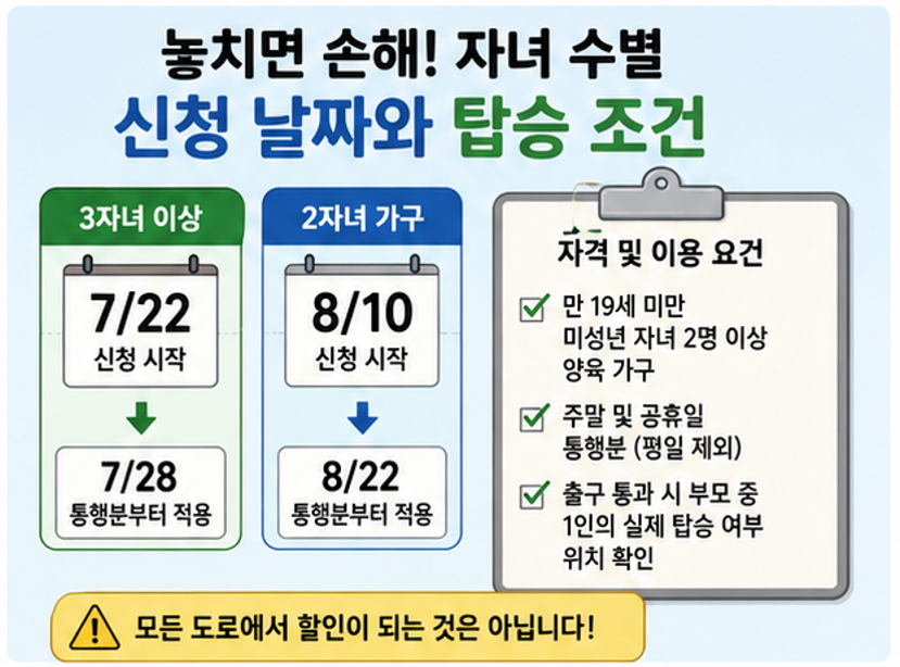 다자녀 고속도로 통행료 할인! 우리 집도 혜택받을 수 있을까? - 할인율, 신청 기간, 방법 등 총정리(2026)