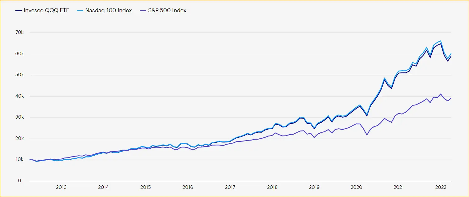 QQQ ETF와 나스닥 100지수&#44; S&P500 지수 수익률 차이 QQQ와 나스닥 100 지수의 수익률이 높다